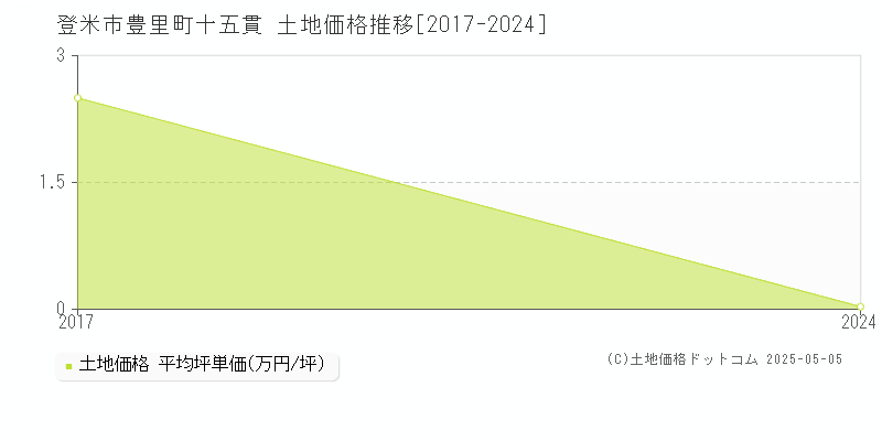 豊里町十五貫(登米市)の土地価格推移グラフ(坪単価)[2017-2024年]