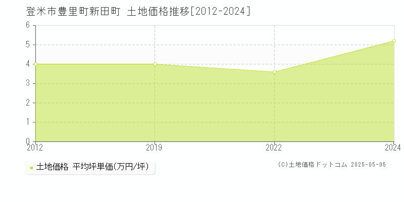 豊里町新田町(登米市)の土地価格推移グラフ(坪単価)[2012-2024年]