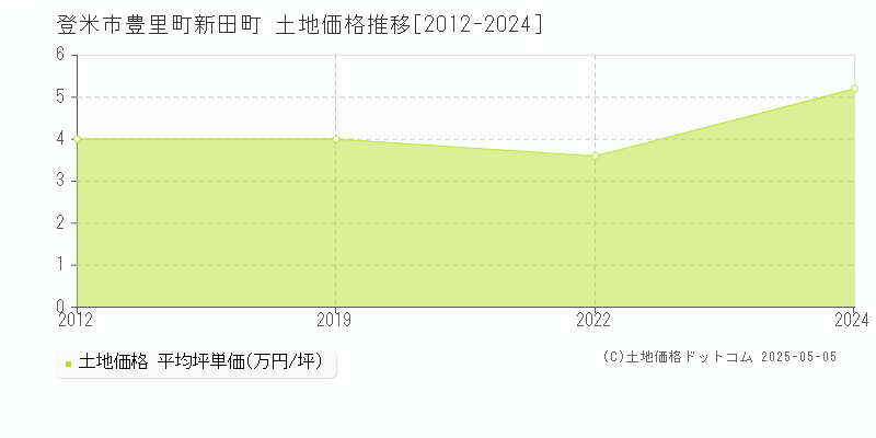 登米市豊里町新田町の土地価格推移グラフ 