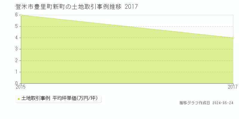 登米市豊里町新町の土地価格推移グラフ 