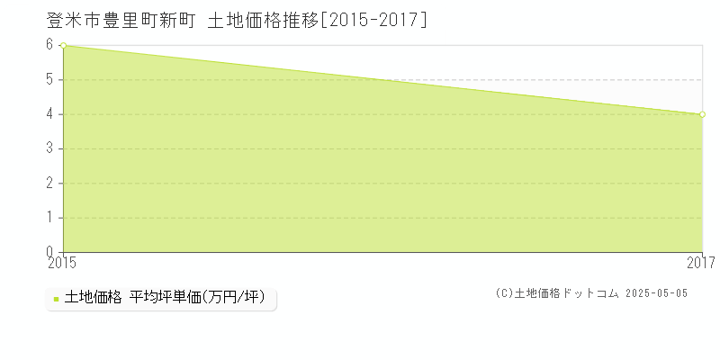 豊里町新町(登米市)の土地価格推移グラフ(坪単価)[2015-2017年]