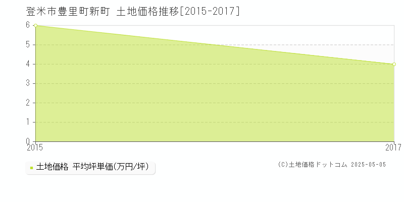 登米市豊里町新町の土地取引事例推移グラフ 