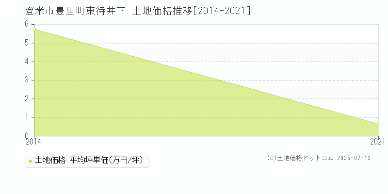 豊里町東待井下(登米市)の土地価格推移グラフ(坪単価)[2014-2021年]