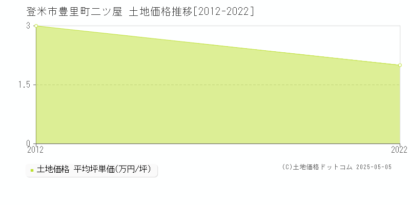 登米市豊里町二ツ屋の土地価格推移グラフ 