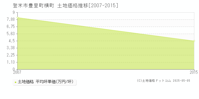 豊里町横町(登米市)の土地価格推移グラフ(坪単価)[2007-2015年]