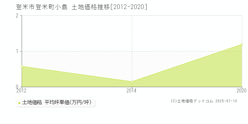 登米町小島(登米市)の土地価格推移グラフ(坪単価)[2012-2020年]