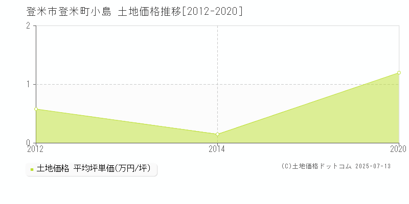 登米市登米町小島の土地価格推移グラフ 