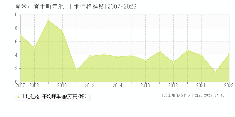 登米市登米町寺池の土地価格推移グラフ 