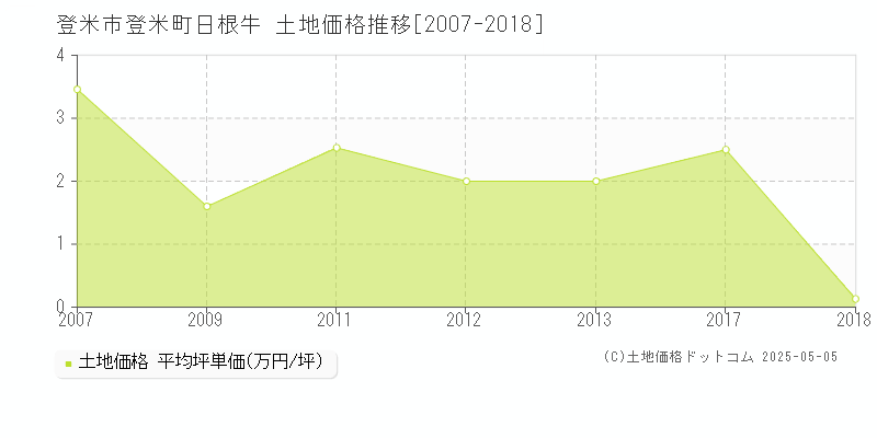 登米町日根牛(登米市)の土地価格推移グラフ(坪単価)[2007-2018年]