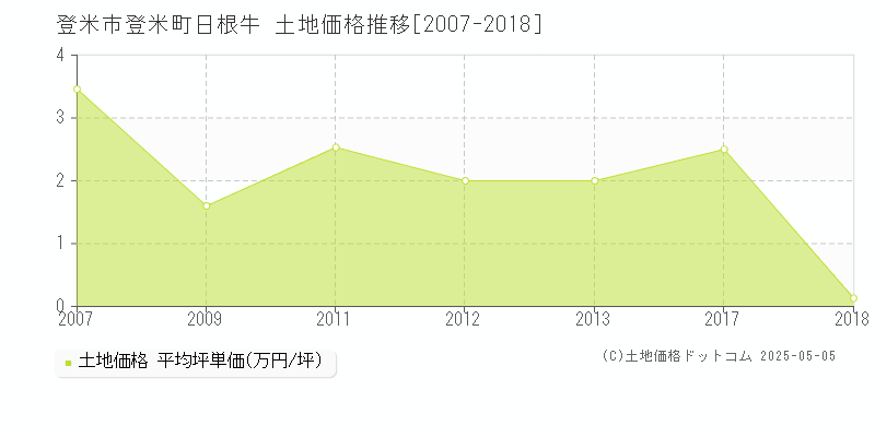 登米市登米町日根牛の土地価格推移グラフ 