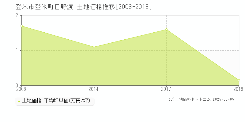 登米町日野渡(登米市)の土地価格推移グラフ(坪単価)[2008-2018年]