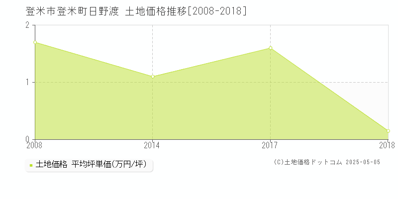 登米市登米町日野渡の土地取引事例推移グラフ 