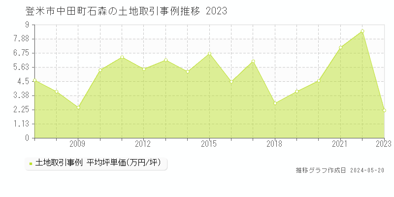登米市中田町石森の土地取引事例推移グラフ 