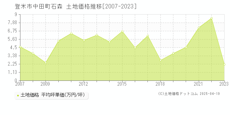 登米市中田町石森の土地取引価格推移グラフ 