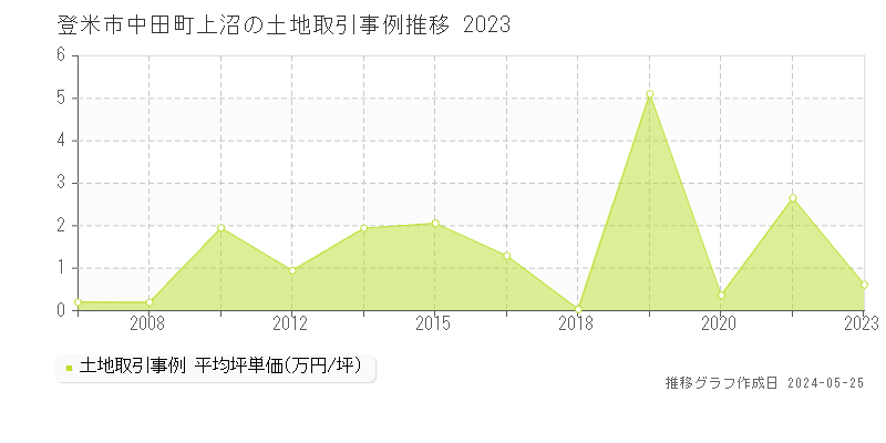 登米市中田町上沼の土地取引事例推移グラフ 