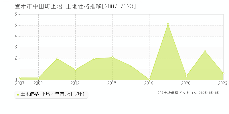 中田町上沼(登米市)の土地価格推移グラフ(坪単価)[2007-2023年]
