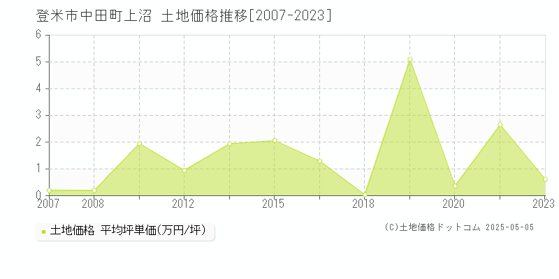 登米市中田町上沼の土地価格推移グラフ 