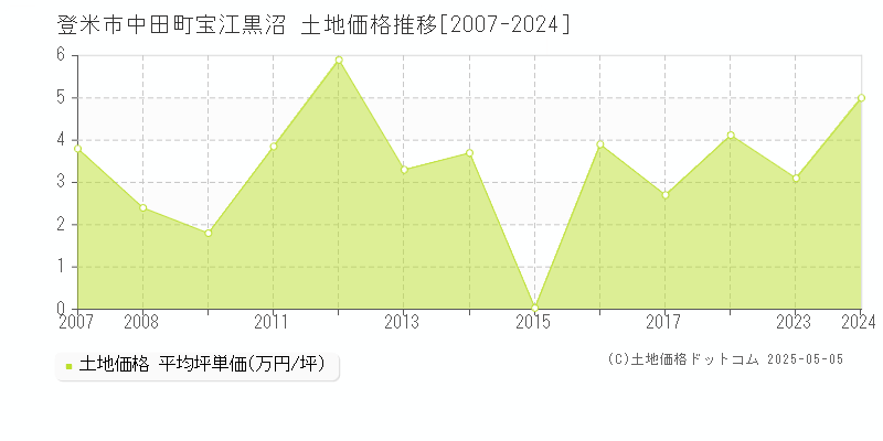 中田町宝江黒沼(登米市)の土地価格推移グラフ(坪単価)[2007-2024年]
