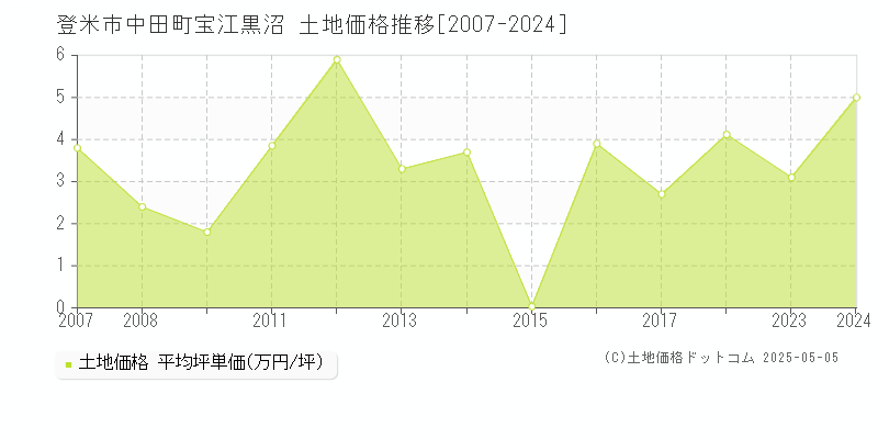 登米市中田町宝江黒沼の土地価格推移グラフ 