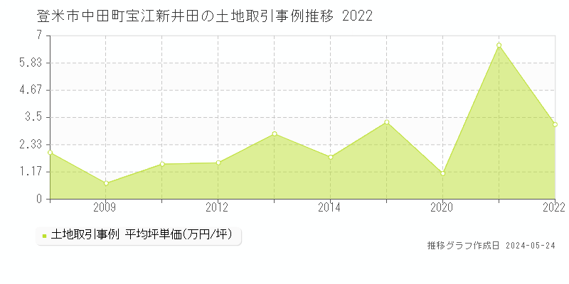 登米市中田町宝江新井田の土地価格推移グラフ 