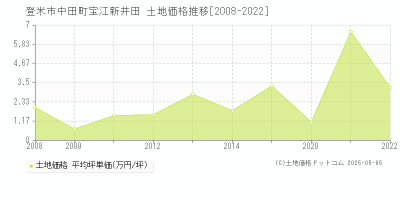 中田町宝江新井田(登米市)の土地価格推移グラフ(坪単価)[2008-2022年]