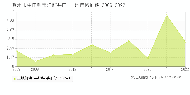 登米市中田町宝江新井田の土地取引事例推移グラフ 