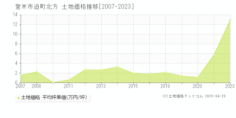 登米市迫町北方の土地価格推移グラフ 