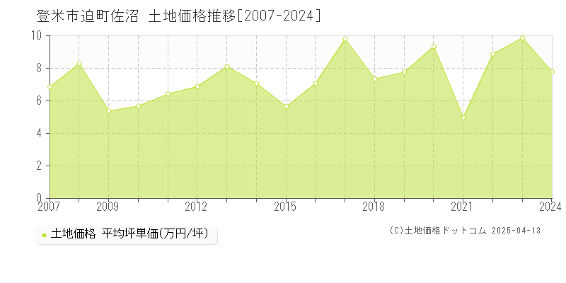 登米市迫町佐沼の土地価格推移グラフ 