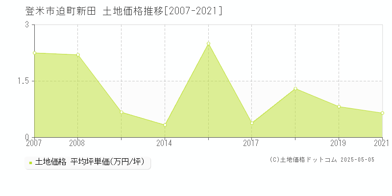 迫町新田(登米市)の土地価格推移グラフ(坪単価)[2007-2021年]