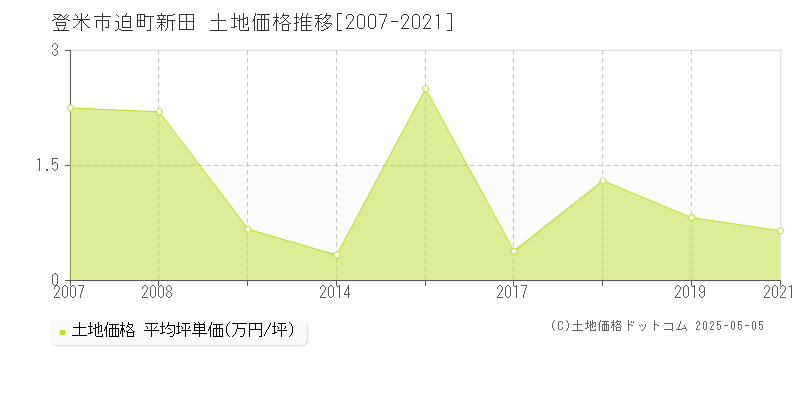 登米市迫町新田の土地取引事例推移グラフ 