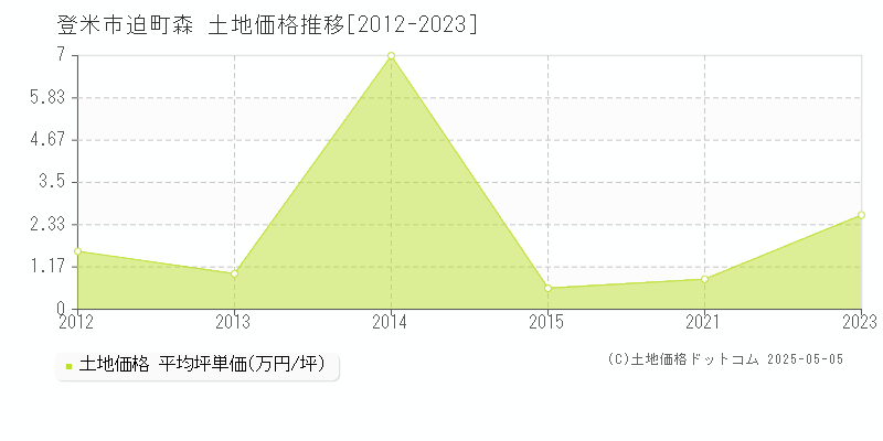 迫町森(登米市)の土地価格推移グラフ(坪単価)[2012-2023年]