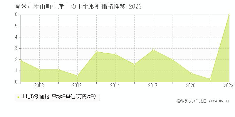 登米市米山町中津山の土地価格推移グラフ 