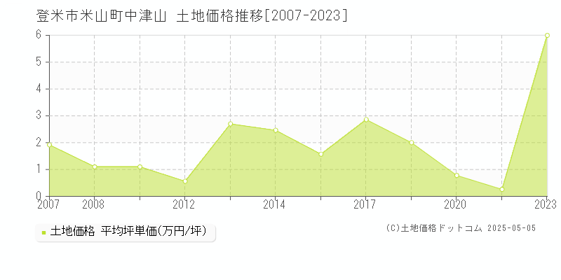 米山町中津山(登米市)の土地価格推移グラフ(坪単価)[2007-2023年]