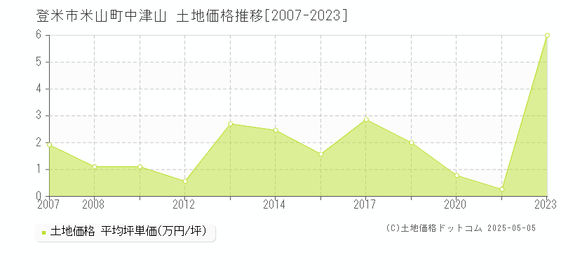 登米市米山町中津山の土地価格推移グラフ 