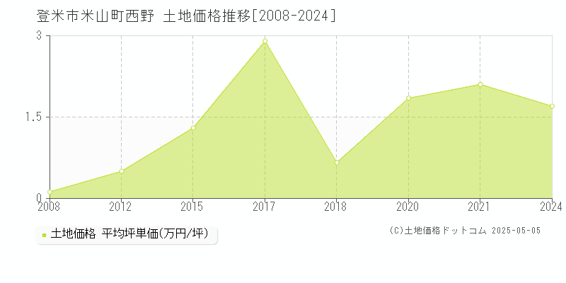米山町西野(登米市)の土地価格推移グラフ(坪単価)[2008-2024年]
