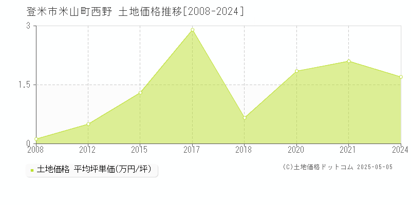 登米市米山町西野の土地価格推移グラフ 