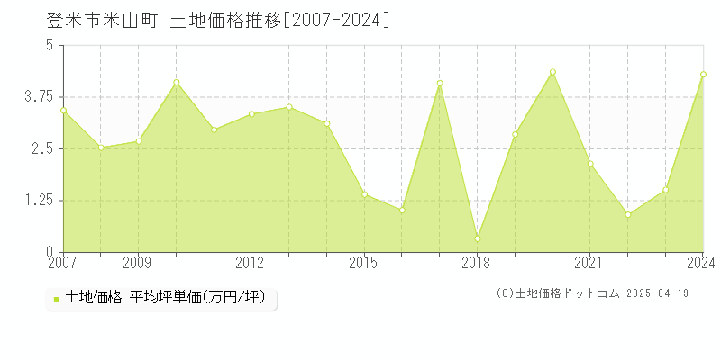 登米市米山町の土地価格推移グラフ 