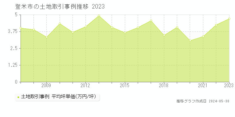 登米市の土地取引価格推移グラフ 
