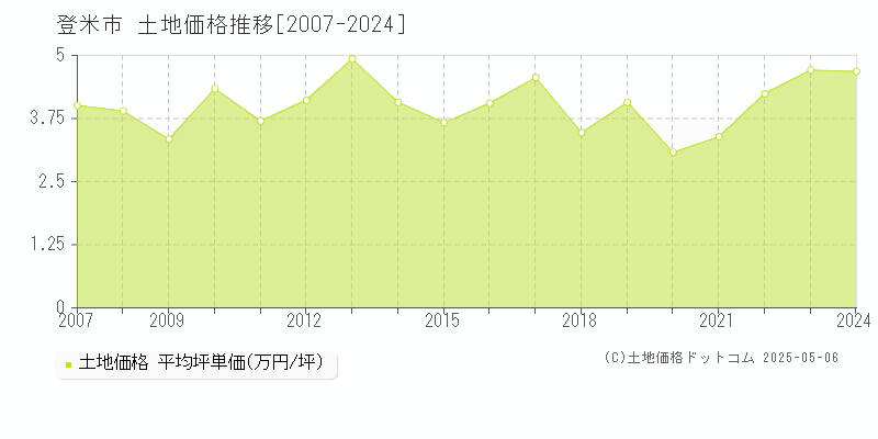 登米市全域の土地取引事例推移グラフ 