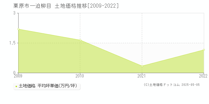 一迫柳目(栗原市)の土地価格推移グラフ(坪単価)[2009-2022年]