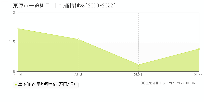 栗原市一迫柳目の土地価格推移グラフ 