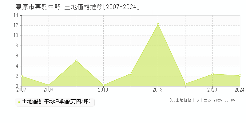栗駒中野(栗原市)の土地価格推移グラフ(坪単価)[2007-2024年]