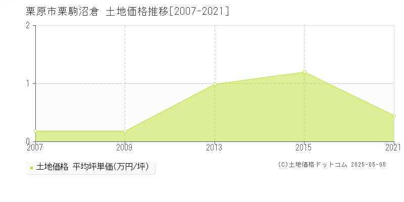栗駒沼倉(栗原市)の土地価格推移グラフ(坪単価)[2007-2021年]