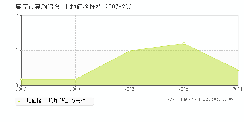 栗原市栗駒沼倉の土地価格推移グラフ 