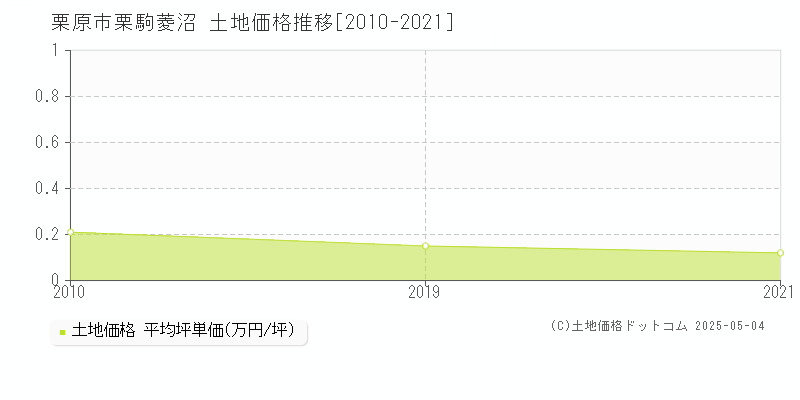 栗駒菱沼(栗原市)の土地価格推移グラフ(坪単価)[2010-2021年]
