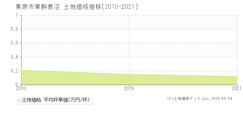 栗原市栗駒菱沼の土地価格推移グラフ 