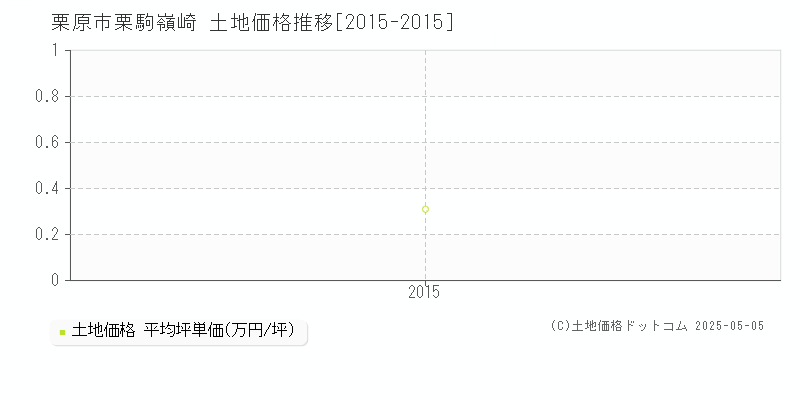 栗駒嶺崎(栗原市)の土地価格推移グラフ(坪単価)[2015-2015年]