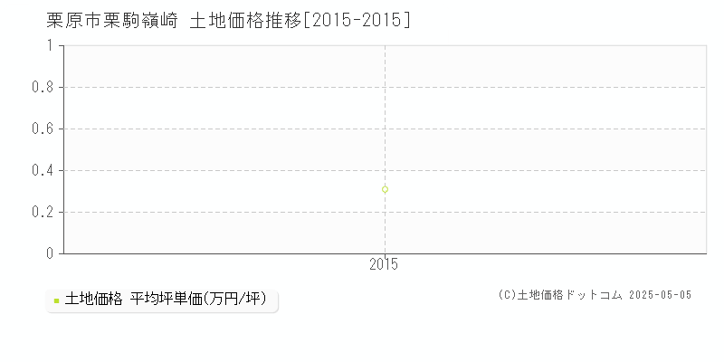 栗原市栗駒嶺崎の土地価格推移グラフ 