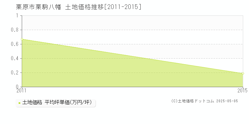 栗駒八幡(栗原市)の土地価格推移グラフ(坪単価)[2011-2015年]