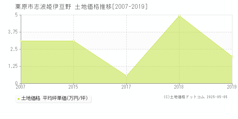 志波姫伊豆野(栗原市)の土地価格推移グラフ(坪単価)[2007-2019年]